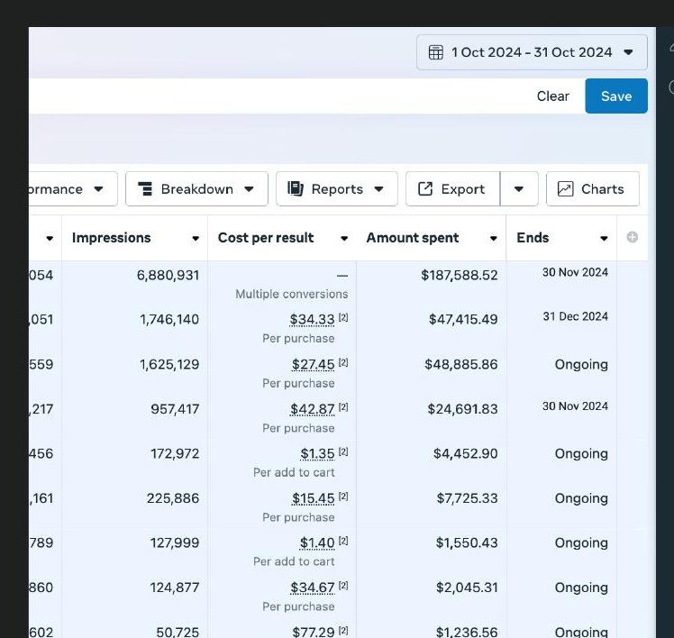 Meta Ads Manager results for the clothing account: 11.9M impressions, cost per purchase per ad set, and ₹2.86 Cr (about $325,592) total spent in 30 days