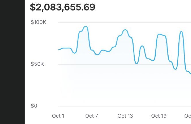 Total sales chart for the clothing account showing $2,083,655.69 revenue across October